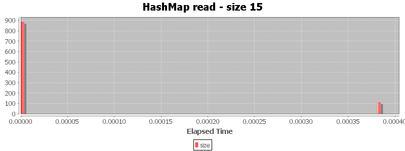 HashMap read - size 15